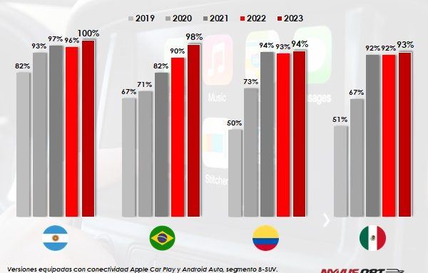 10-11-22-grafico-android-auto-apple-car-play-nyvus