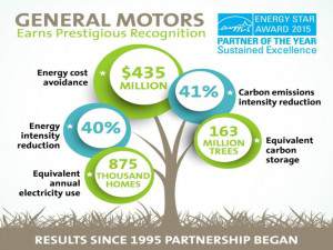 GM Energy Star EPA