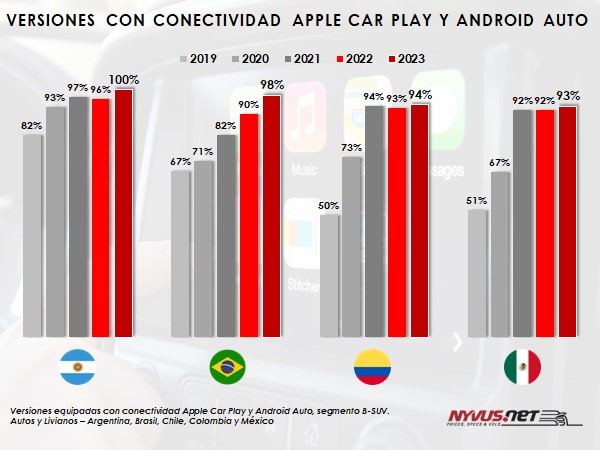 10-11-22-grafico-android-auto-apple-car-play-nyvus