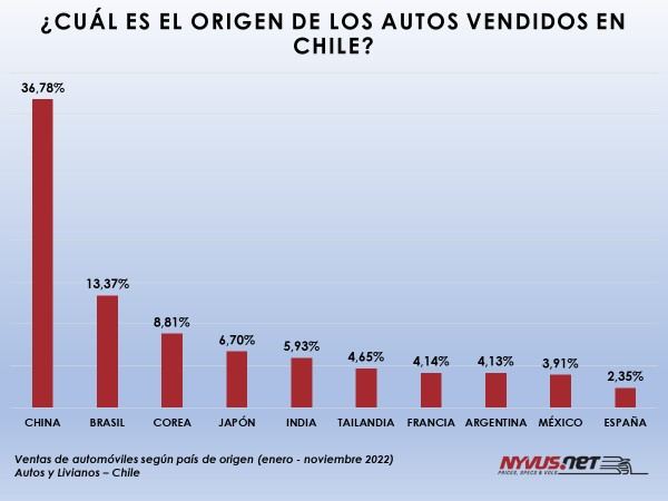 01-11-2023-origen-autos-vendidos-chile-nyvus.jpg