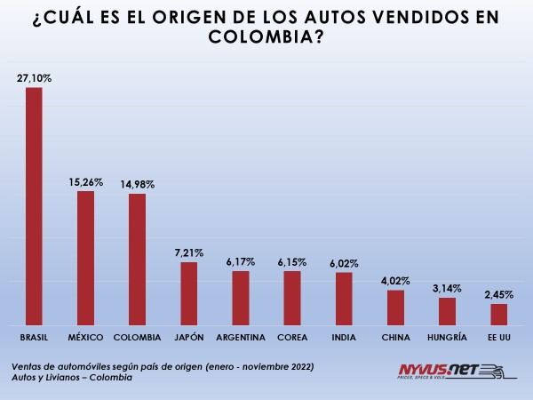 01-11-2023-origen-autos-vendidos-colombia-nyvus.jpg